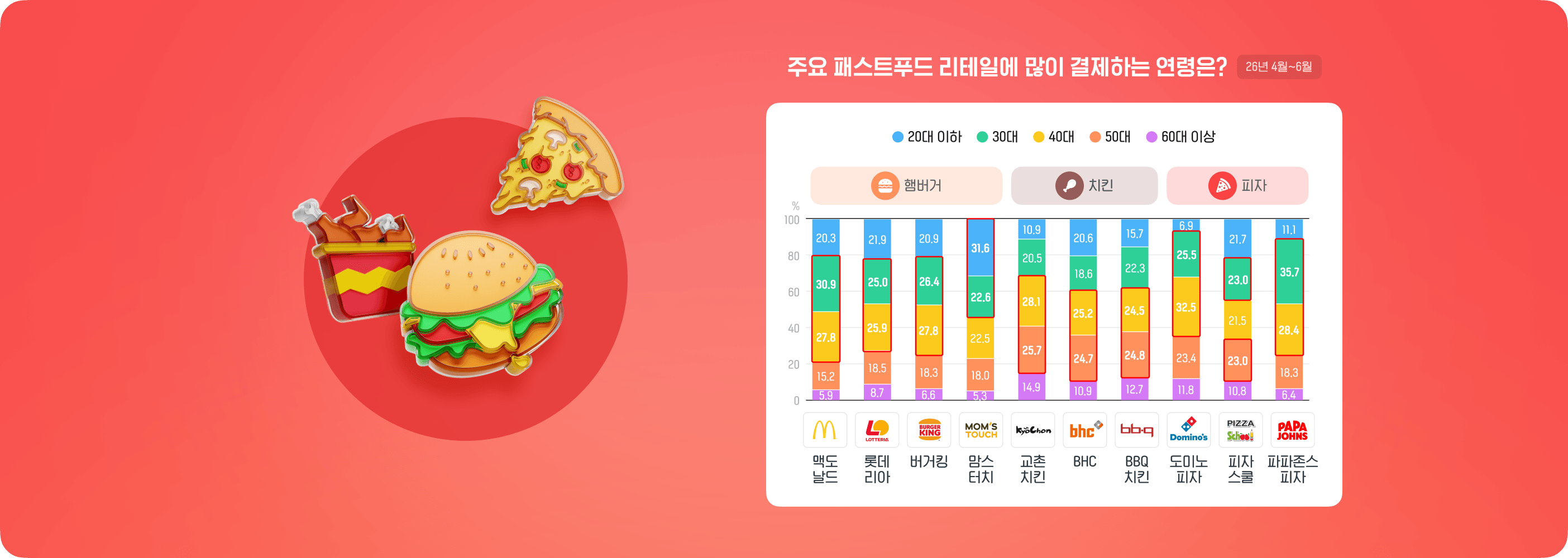 햄버거와 피자는 3040대, 치킨은 4050대 결제 비중 높아