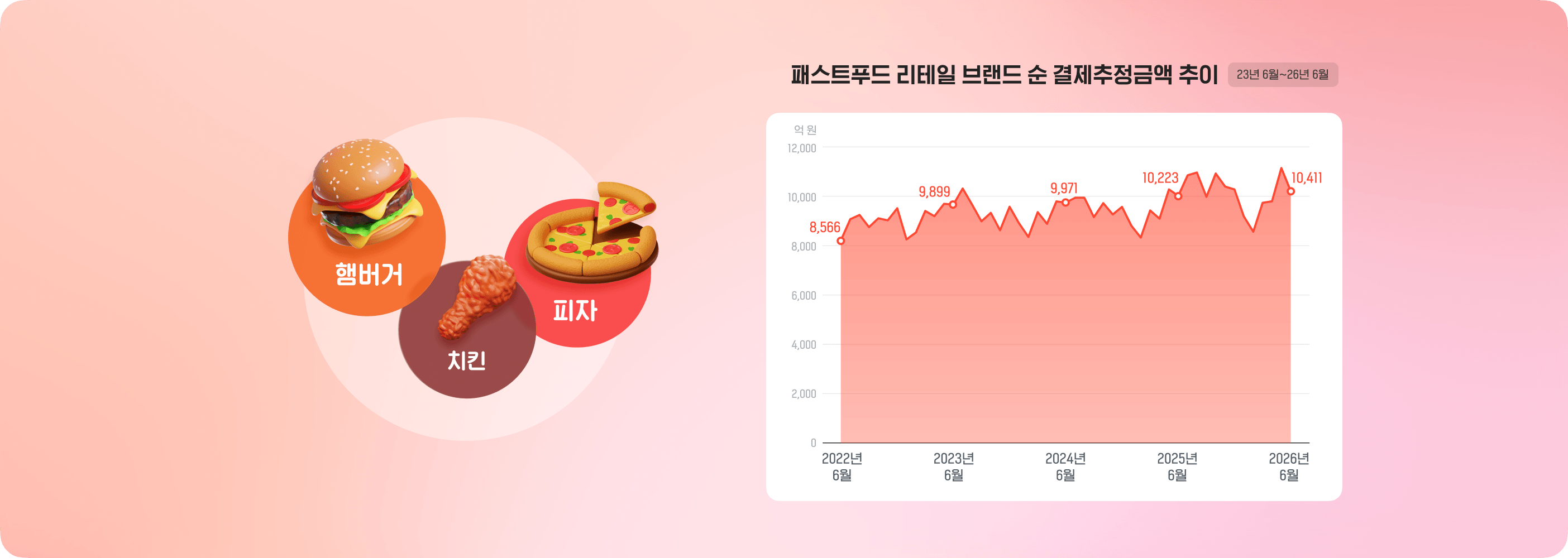 26년 6월 패스트푸드 리테일 동향: 최근 치킨, 피자, 햄버거 시장 동향은?