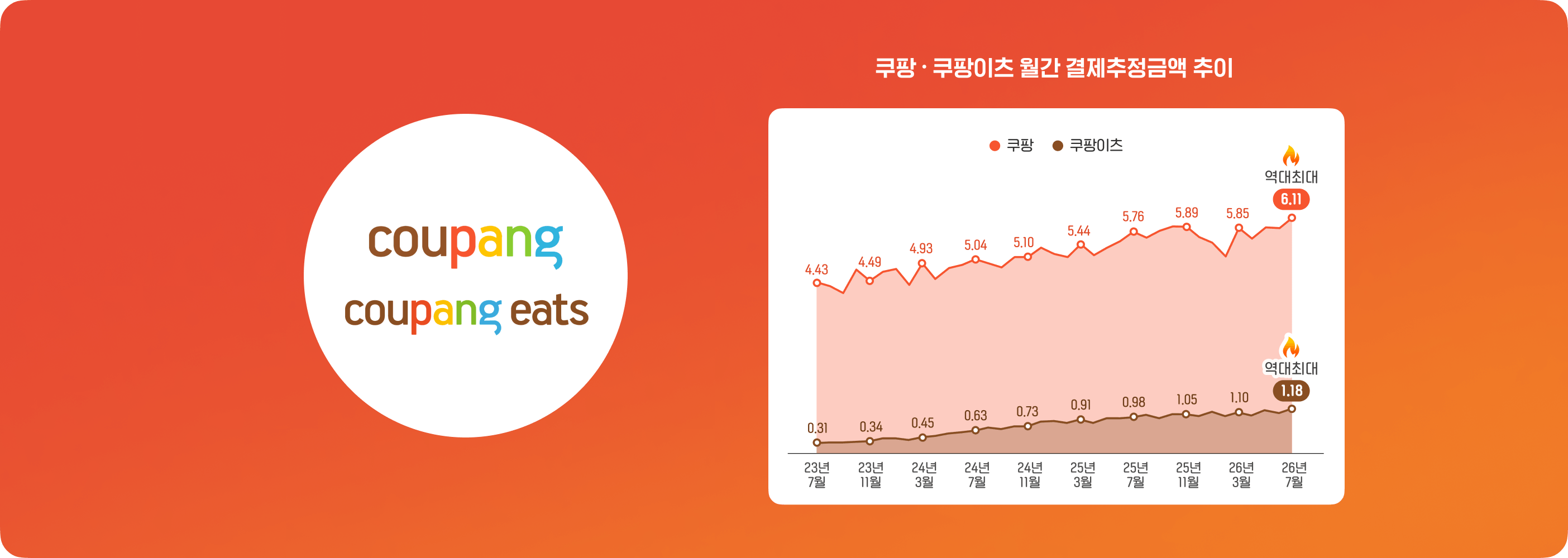 쿠팡∙쿠팡이츠 7월 결제추정금액 역대 최대...합산 7.29조 원