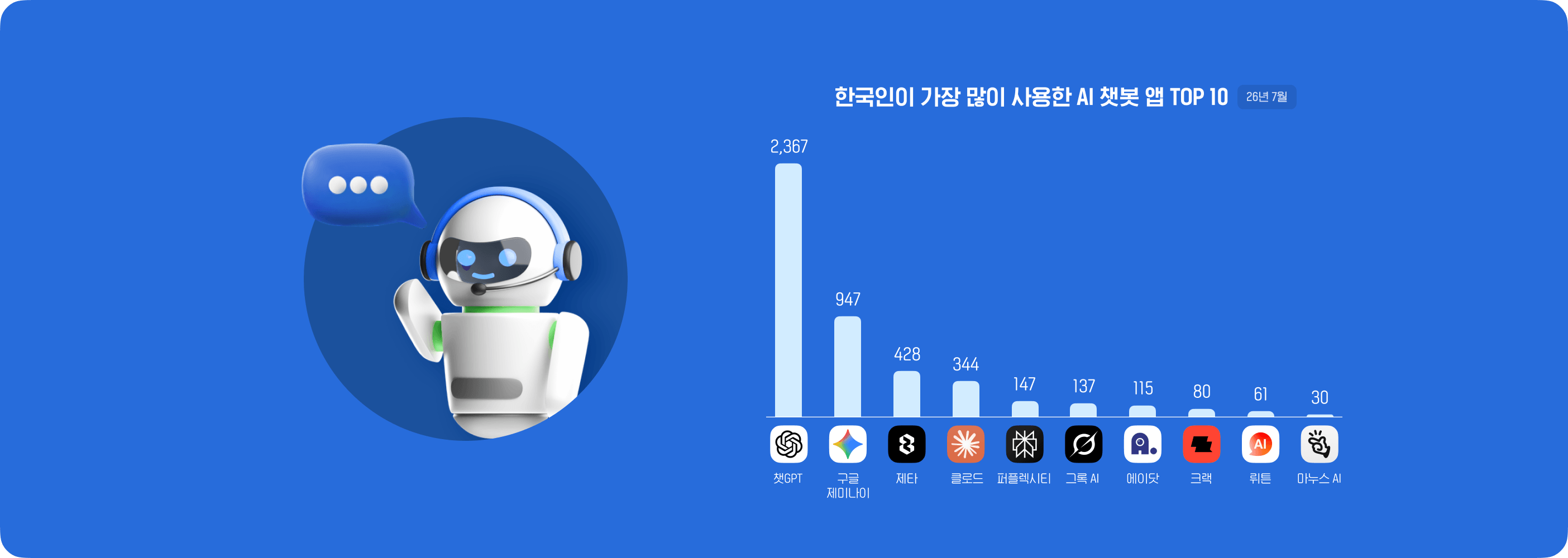 한국인이 가장 많이, 자주 사용하는 AI(인공지능)챗봇 순위는?