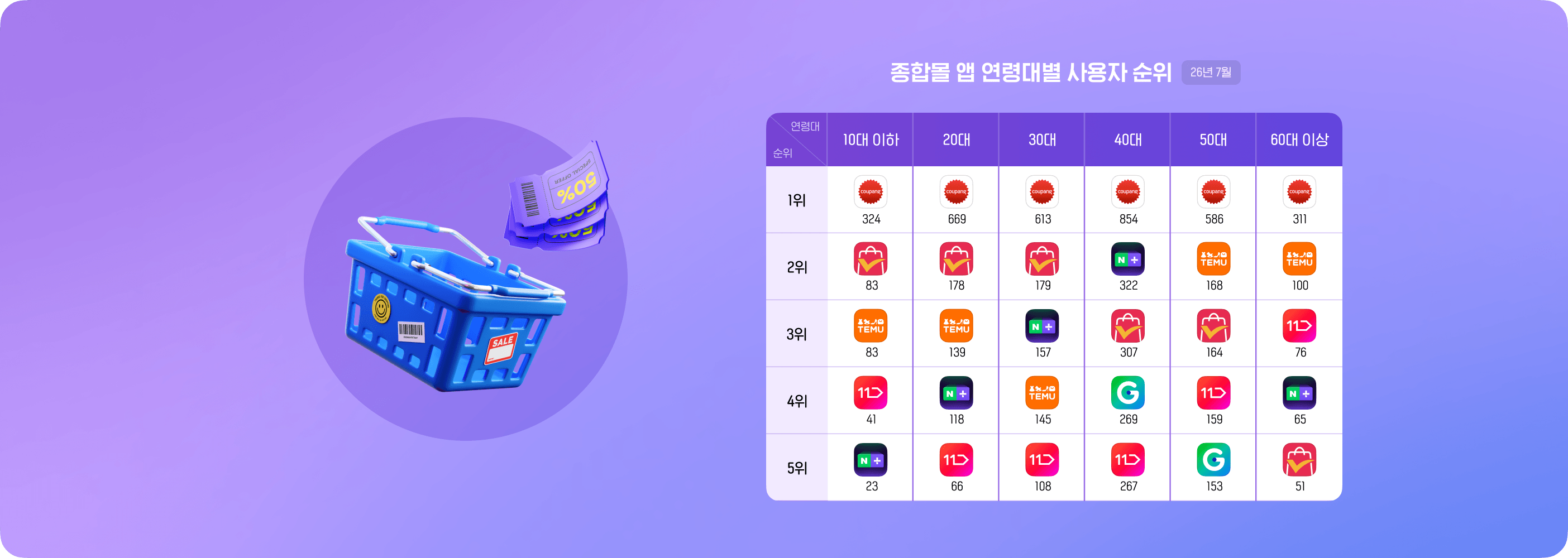 2026년 종합쇼핑몰 순위는?