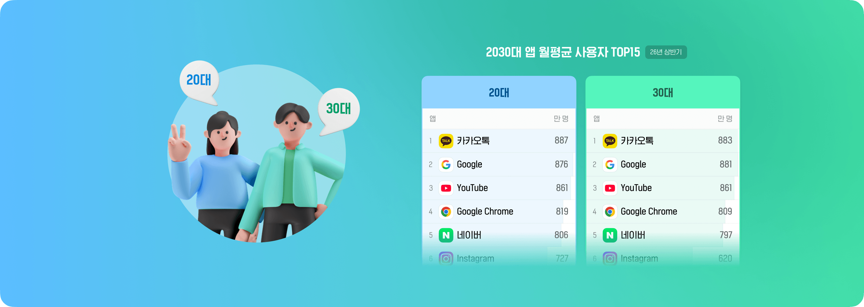 2026 상반기 2030대 트렌드: 2030대가 많이 쓰는 앱 & 많이 결제하는 리테일은?