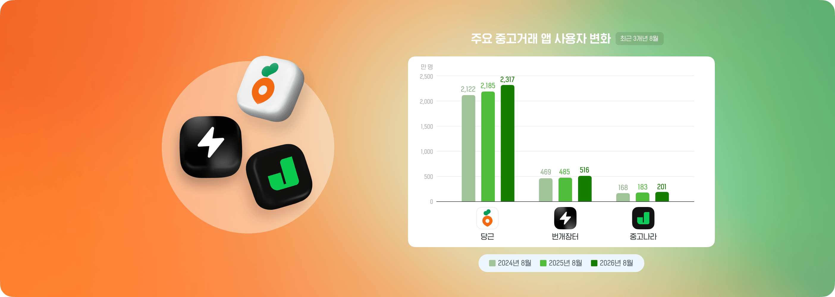 26년 8월 중고거래 앱/결제 동향: 한국인 70%가 설치한 당근, 번개장터, 중고나라 앱/결제 특성 알아보기