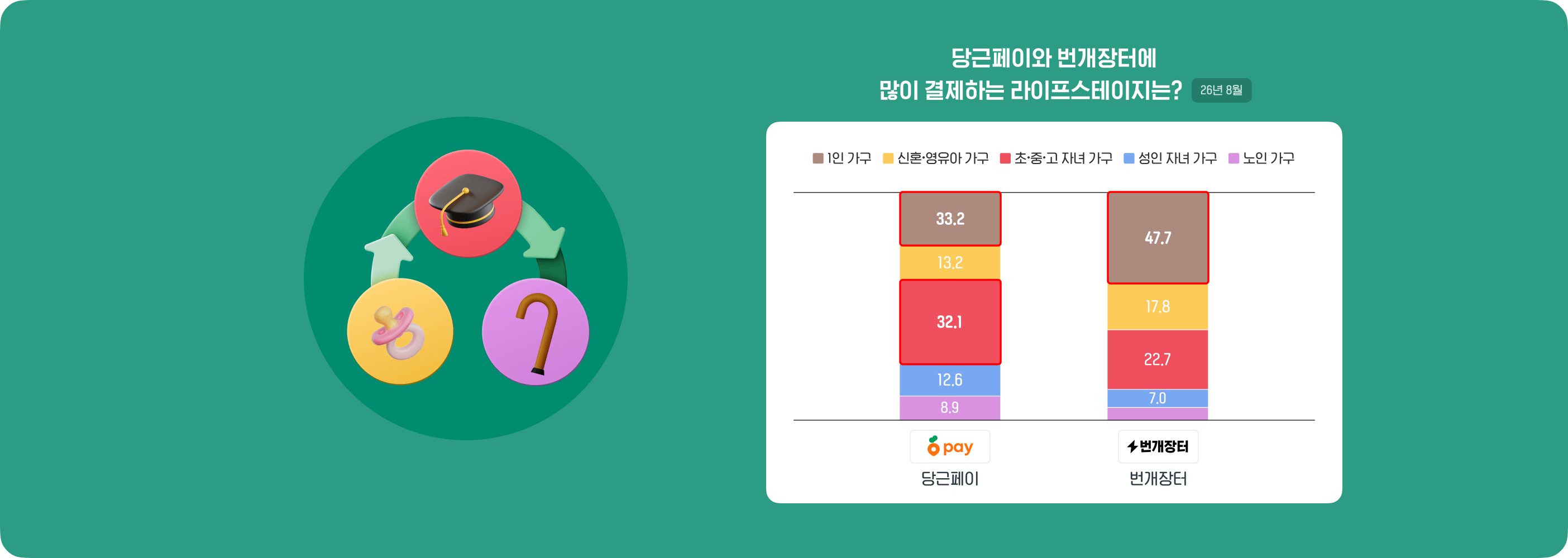 당근페이는 1인 가구와 초·중·고 자녀 가구, 번개장터는 1인 가구 비중 높아