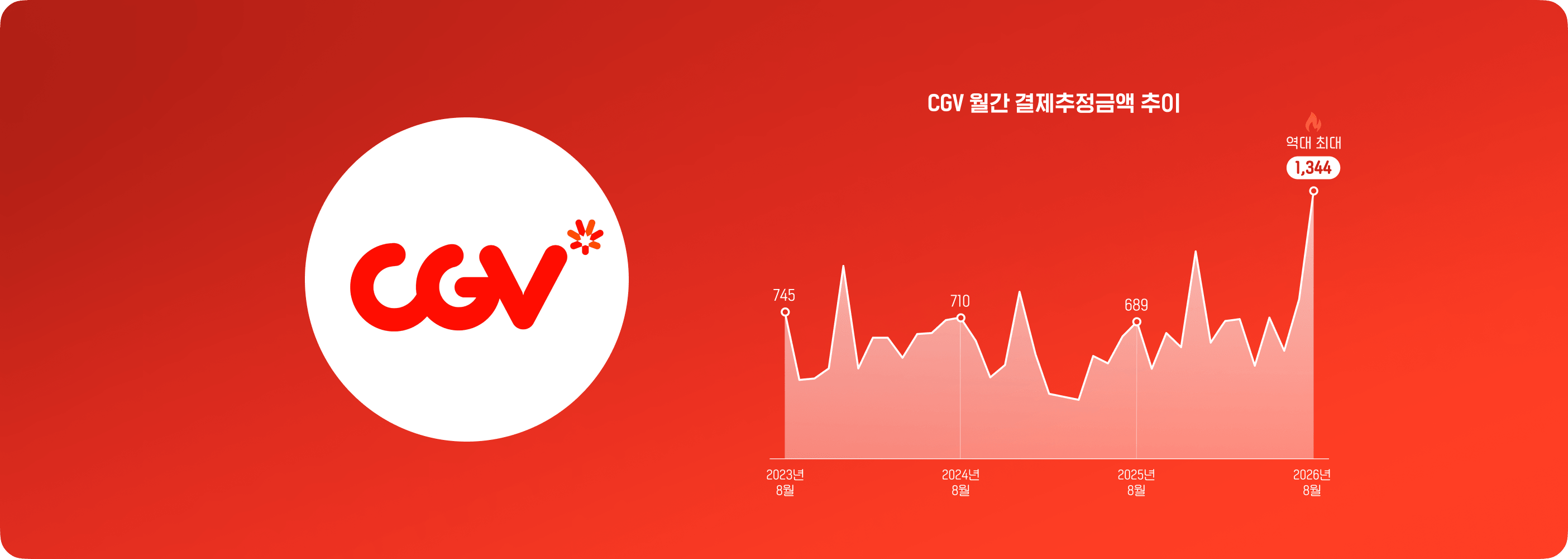 8월 CGV 결제추정금액 역대 최대...영화관 3사 결제자 1,029만 명