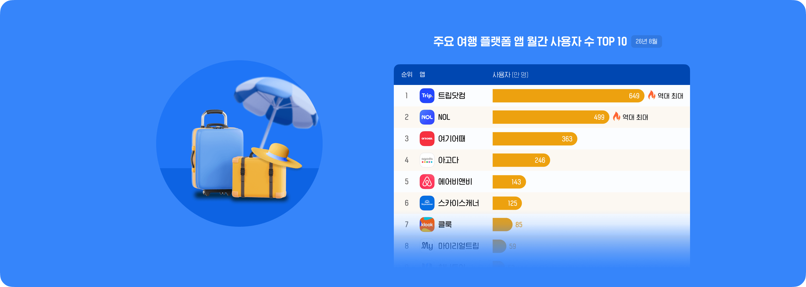 2026년 여행 플랫폼 순위는?