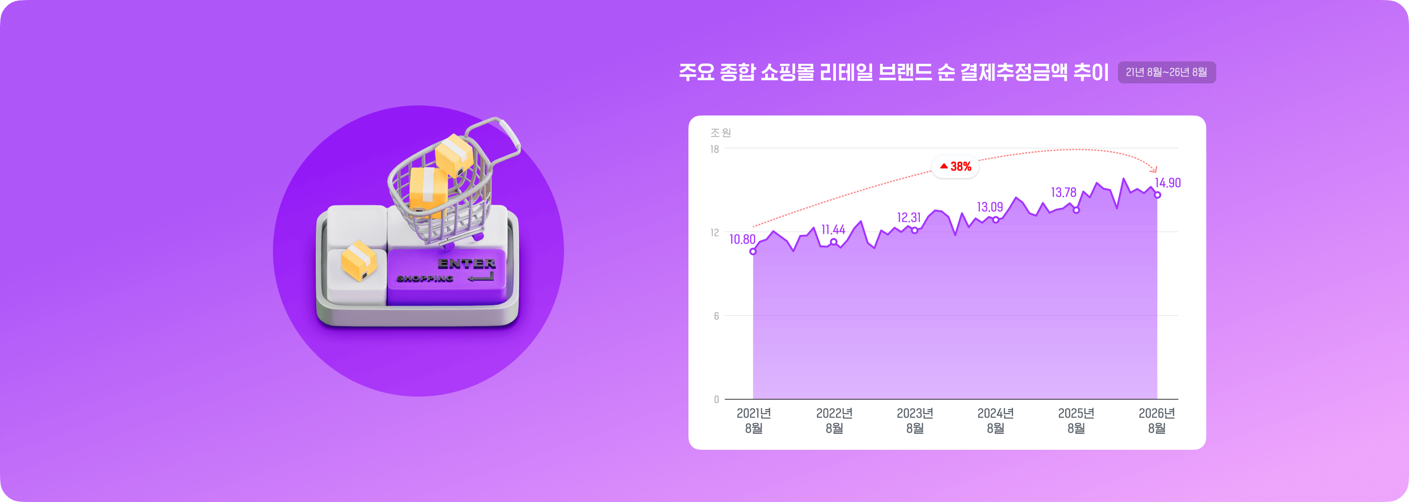 26년 8월 종합 쇼핑몰 동향: 종합 쇼핑몰 브랜드 결제추정금액과 앱 사용자 순위는?