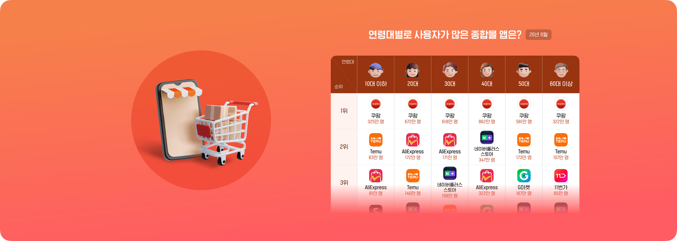 중국직구 앱, 전 연령대 종합몰 TOP5에 포진...20대 이하는 쉬인도 많이 사용