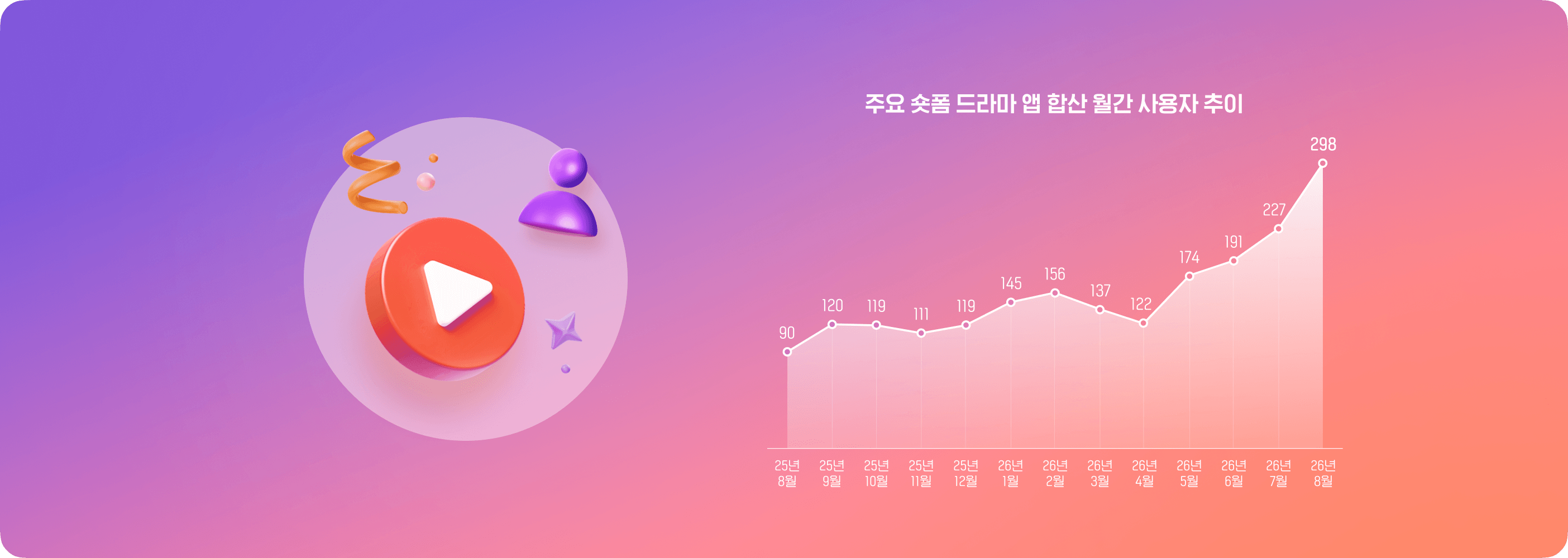 한국인이 가장 많이 사용하는 숏폼 드라마 앱 순위는? 